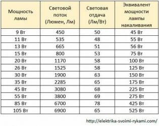 Подбор светодиодных светильников по площади