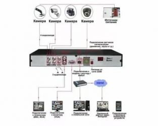 Как настроить систему видеонаблюдения своими руками?