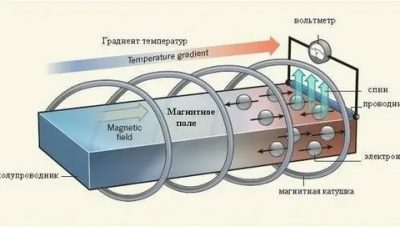 Преобразование тепла в электричество своими руками