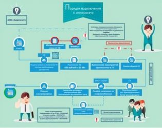 Подключение электричества за 550 рублей что входит?