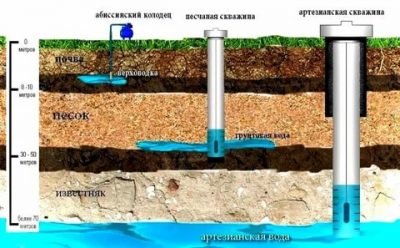 Кончилась вода в скважине что делать?