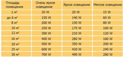 Подбор светодиодных светильников по площади