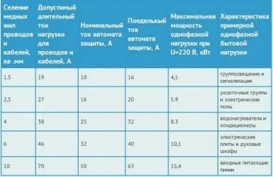 Какое сечение кабеля нужно для розетки 220в?