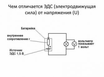 Чем ЭДС отличается от напряжения в цепи?