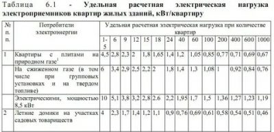 Как узнать выделенную мощность на квартиру?