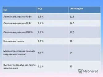 КПД лампы накаливания и светодиодной лампы