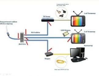 Как подключить кабельное телевидение в частном доме?