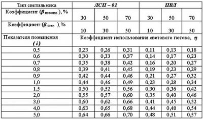 Коэффициент использования светового потока для люминесцентных ламп