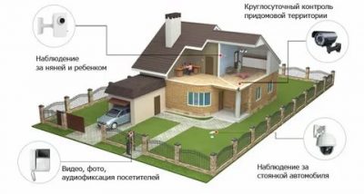 Как правильно установить видеонаблюдение в частном доме?