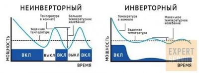 Инверторный и неинверторный кондиционер в чем разница?