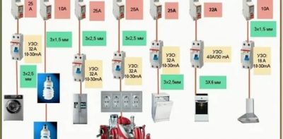 Какое сечение кабеля для розеток в квартире?