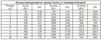 Много ли электричества потребляет теплый пол?