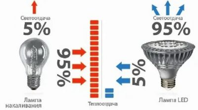 Светодиодные лампы нагреваются или нет