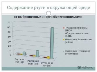 Содержание ртути в энергосберегающих лампах