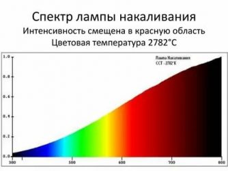 Спектр лампы накаливания и светодиодной лампы