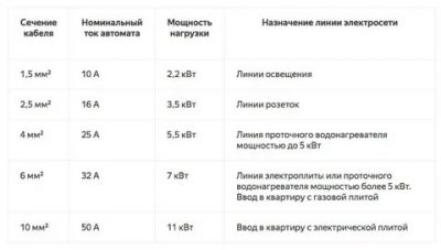 На какую мощность рассчитана розетка в квартире?