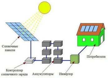 Как работает солнечная батарея для дома?