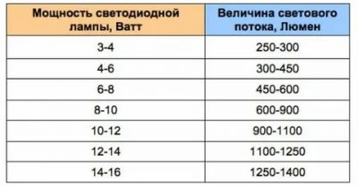 Мощность светодиодного светильника на метр площади