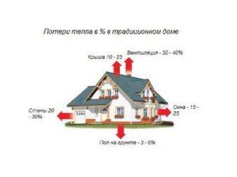 Как найти утечку тепла в частном доме?