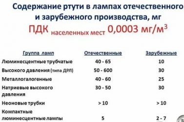 Содержание ртути в энергосберегающих лампах