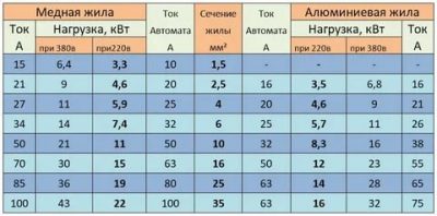 Какой провод выдержит 6 КВТ?