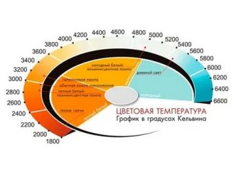 Кельвины в лампах что обозначает?