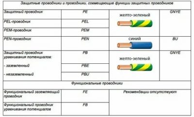 Что означает pe в электрике?