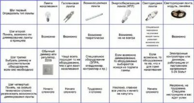 Какие лампы можно подключать к диммеру?