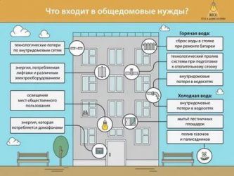 Что такое общедомовые расходы в многоквартирном доме?