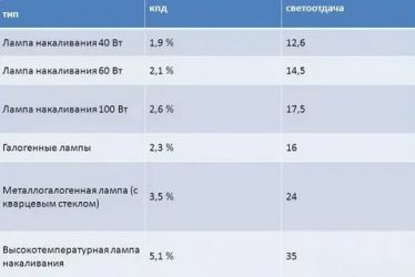 Какой максимальный КПД имеют лампы накаливания?