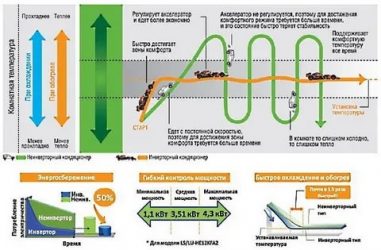Инверторный и неинверторный кондиционер в чем разница?