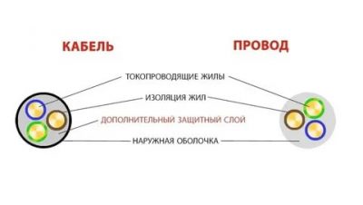 Кабель и провод в чем разница?