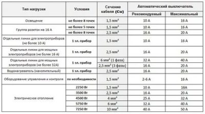 Какое сечение кабеля нужно для розетки 220в?