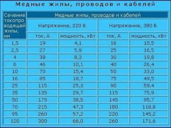 Допустимая токовая нагрузка на медные провода