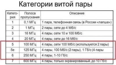 Категория витой пары в чем разница?