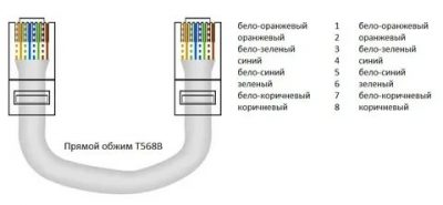 Как правильно обжать провод для интернета?