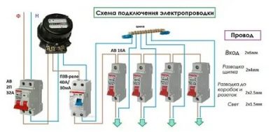 Провести розетку от щитка в коридоре