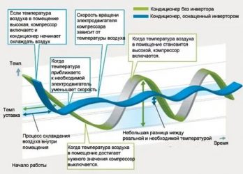 Инверторный и неинверторный кондиционер в чем разница?