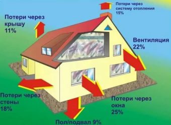 Как найти утечку тепла в частном доме?