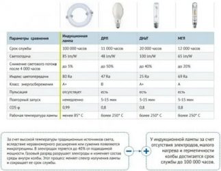 Сравнение светильников ДРЛ днат и светодиодных светильников