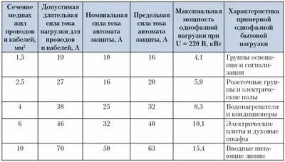 Соответствие сечения провода силе тока