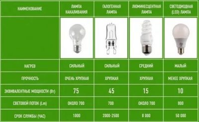 Как правильно выбрать светодиодные лампочки для квартиры?