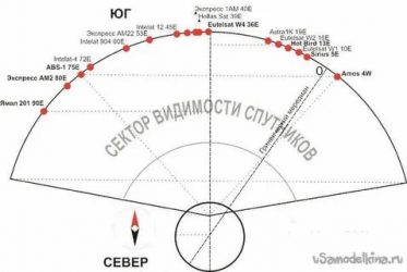 Как установить спутниковую тарелку телекарта самостоятельно?