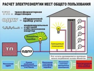 Как рассчитывается электроэнергия в коммунальной квартире?