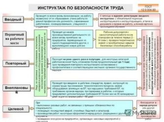 Инструкция и инструктаж в чем разница?