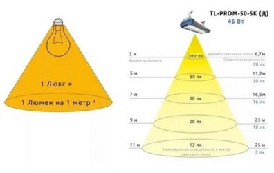 Люксы и люмены в чем разница?