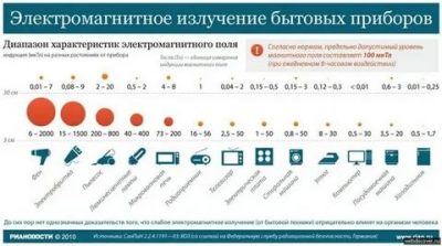 Как проверить электромагнитное излучение в квартире?