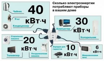 Много ли электричества потребляет компьютер?