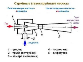 Инжекция и эжекция в чем разница?