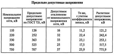 Какое допустимое напряжение в сети дома?